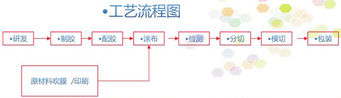 保護(hù)膜的工藝流程（生產(chǎn)流程）圖解
